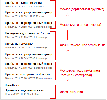 Что значит страна отправления. Прибыло в место вручения. Передано в доставку. Выпущено таможней. Посылка прибыла на склад вручения.